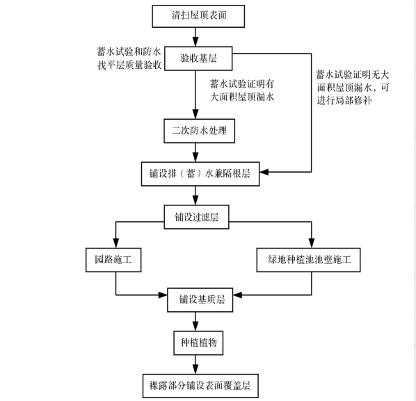 楼顶花园设计与施工流程图